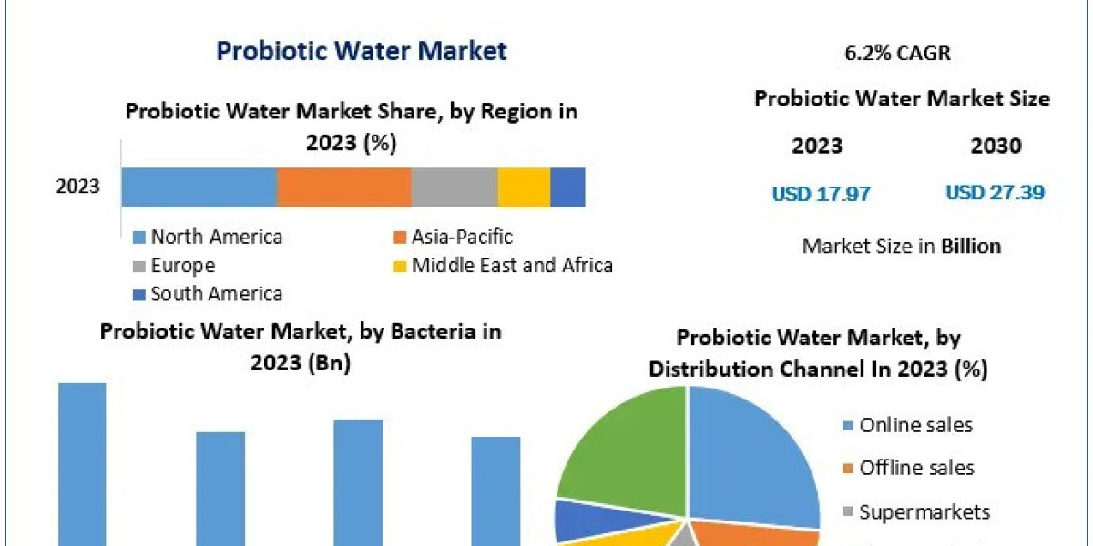 Functional Hydration on the Rise: Probiotic Water Market Set for Robust Growth