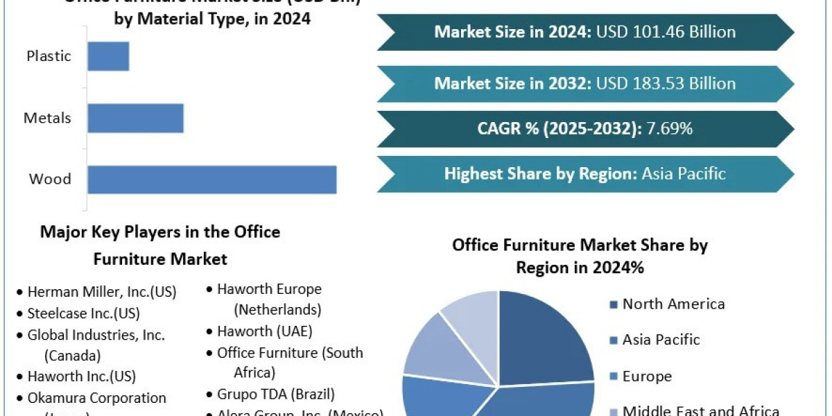Comprehensive Office Furniture Market Report by Stellar Market Research