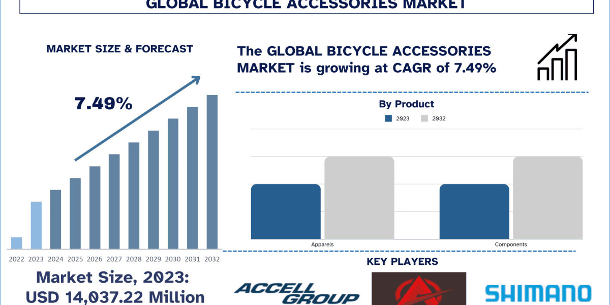 Bicycle Accessories Market Growth, Trends & Research Report (2024-2032)