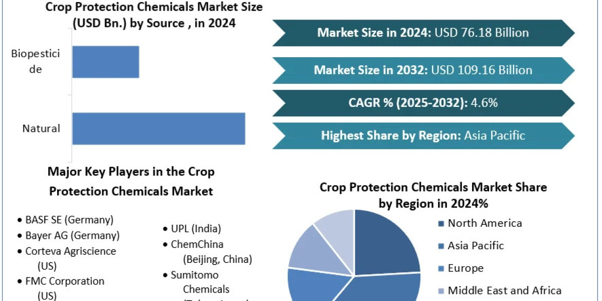 Crop Protection Chemicals Market Industry Insights, Upcoming Trends And Top Company Analysis 2032