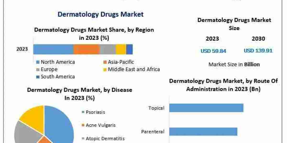 Unlocking the Growth Potential of Dermatology Drugs Worldwide
