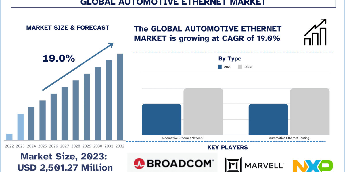 Automotive Ethernet Market Trends, Analysis and Report 2032