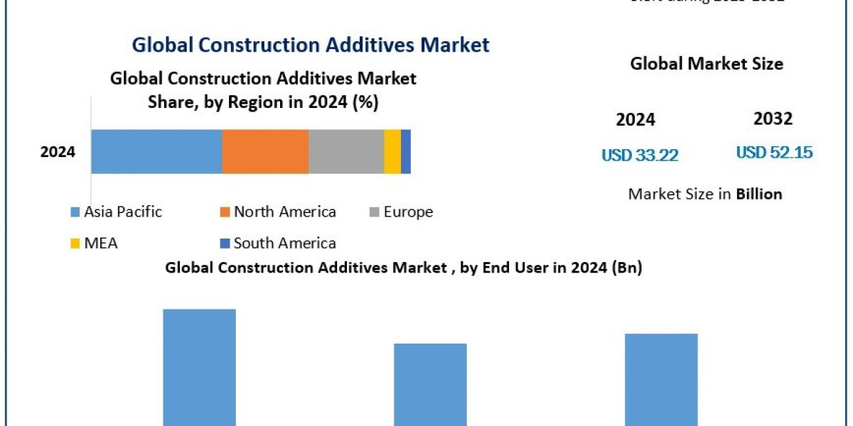 Construction Additives Market Industry Size , Company Profiles and Business Analysis