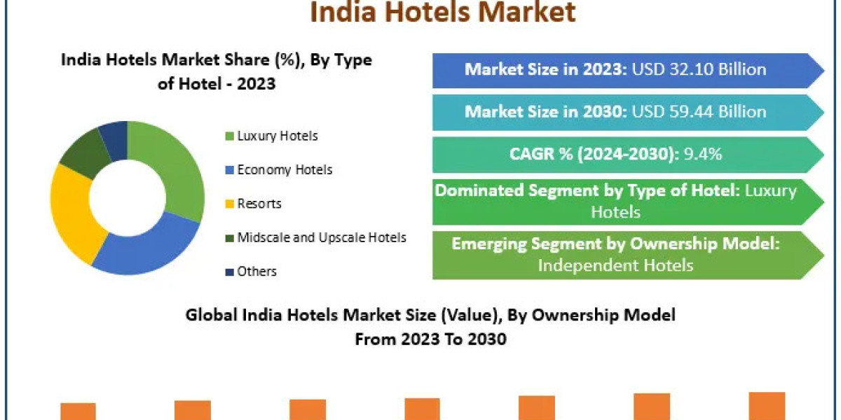 India Hotels Market Trends: Luxury and Midscale Chains Target Tier-3 and Tier-4 Cities