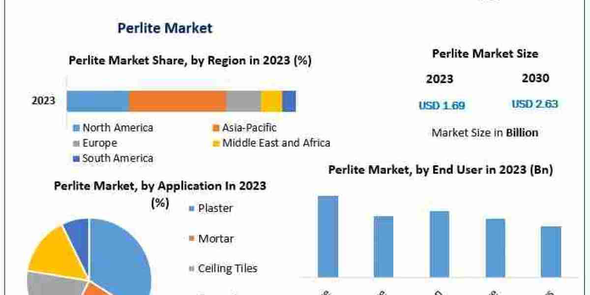 Perlite Market Size, Growth, key Player, share, Demand,Impact Analysis,  Opportunities & Forecast To 2032