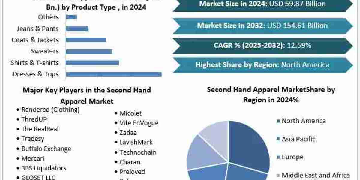 Second-Hand Apparel Market: Key Drivers and Restraints