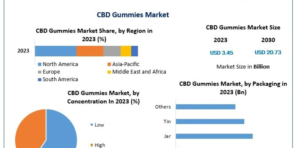 CBD Gummies Industry Outlook: Market Size, Share, and Future Projections