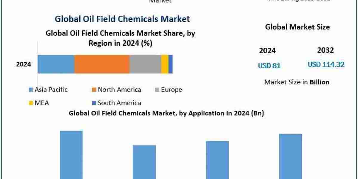 Oil Field Chemicals Market Growth, Analysis of Key Players, Trends And Drivers