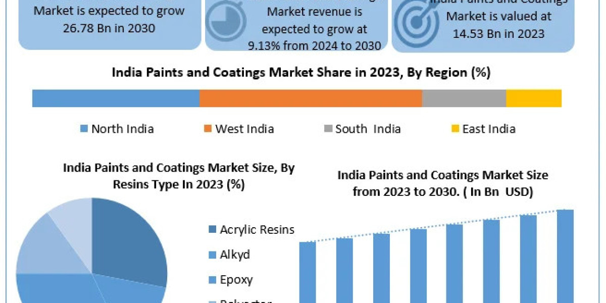 India Paints and Coating Market fueled by Smart Cities and Housing for All initiatives
