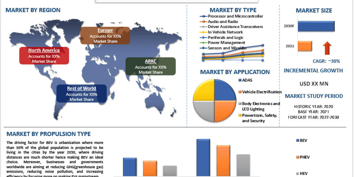 EV Semiconductor Market Trends, Analysis and Report 2030