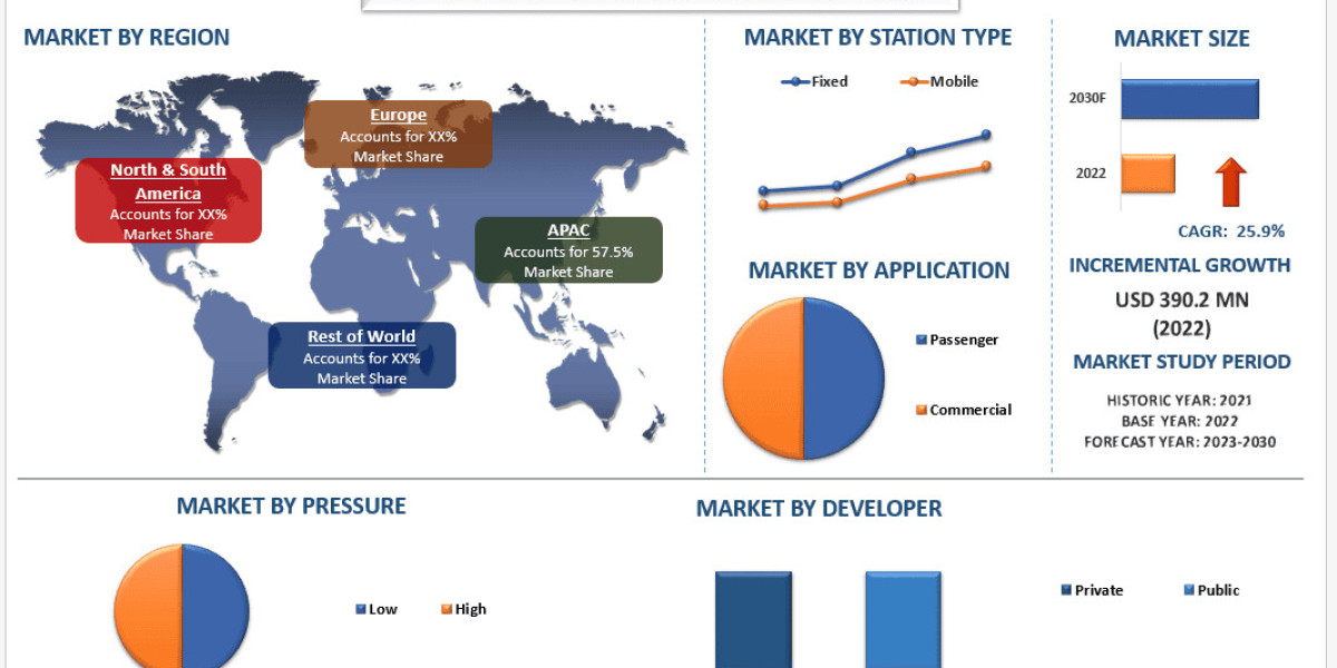 Hydrogen Fuelling Station Market Trends, Analysis and Report 2030
