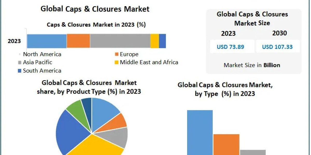 Caps & Closures Industry Outlook: Key Trends, Players & Opportunities ?