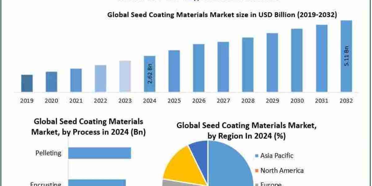 Seed Coating Materials Market Growth Drivers, Segmentation and Industry Forecast 2032
