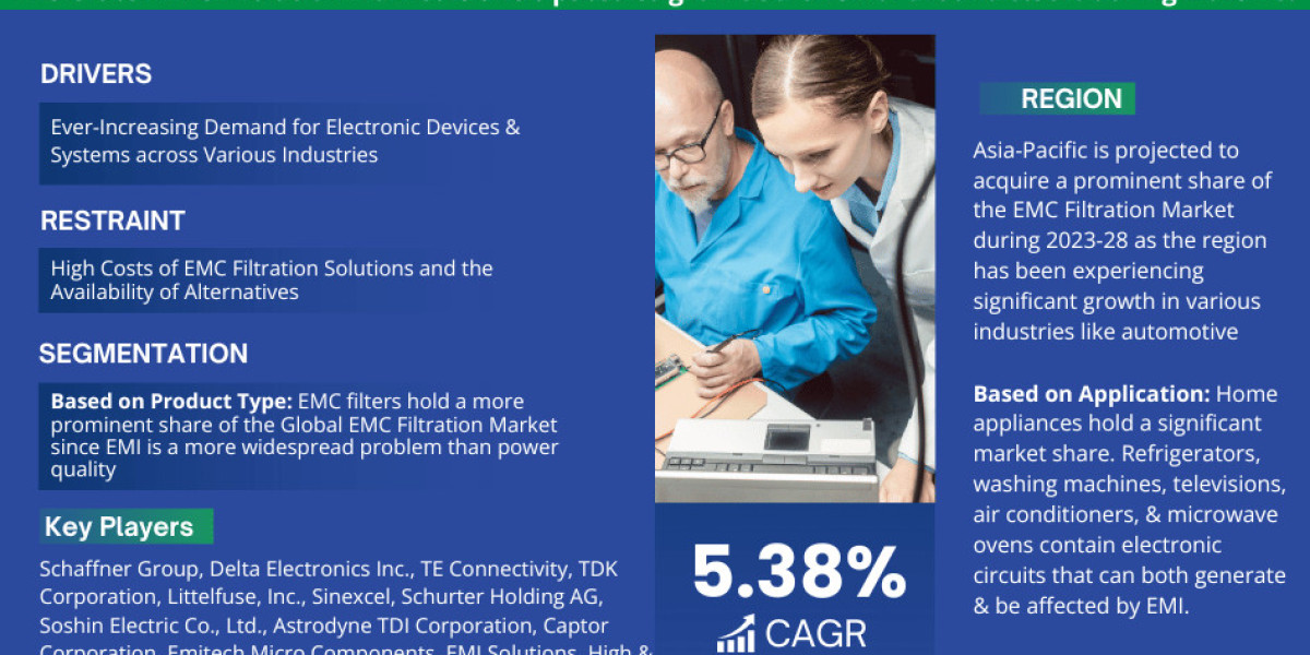 Global EMC Filtration Market Comprehensive Analysis and Forecast 2023 to 2028