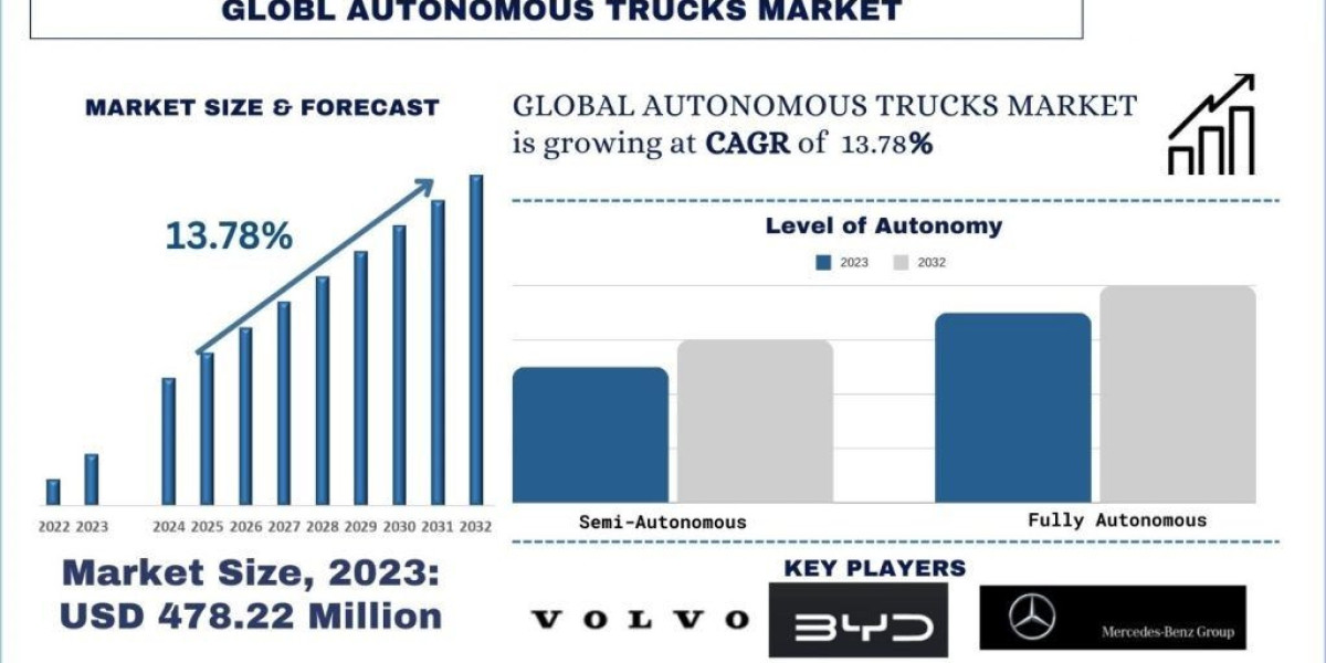 Autonomous Trucks Market Trends, Analysis and Report 2032