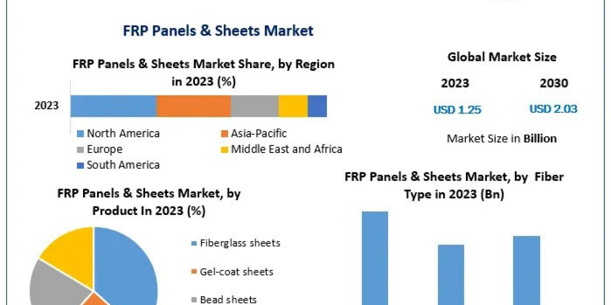 FRP Panels & Sheets Market Industry Share, key Trends And Forecast  2030
