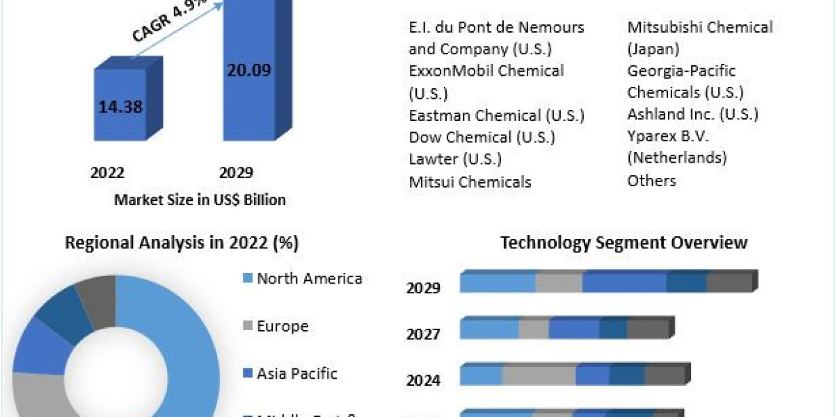 Adhesive Resin Market Outlook, Opportunity and  Growth Drivers