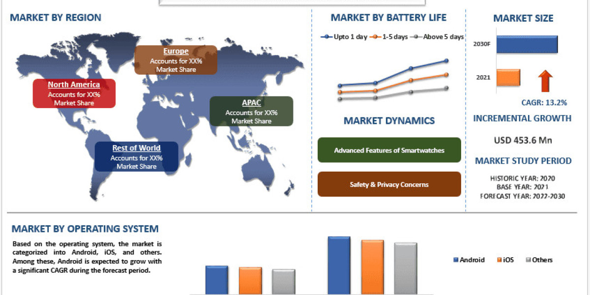 Smartwatch Battery Market Trends, Analysis and Report 2030