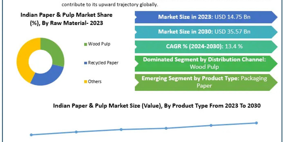 Indian Paper & Pulp Market What Makes Packaging Paper Essential Across Industries?