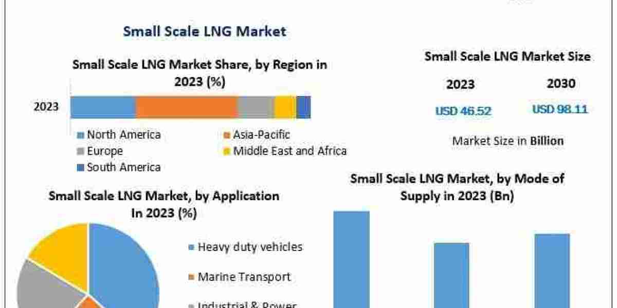 Small Scale LNG Market Share, High Growth Trends And Key players