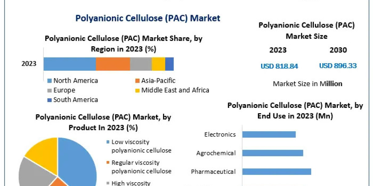 Why is the Polyanionic Cellulose Market expected to reach USD 896.33 million by 2030?