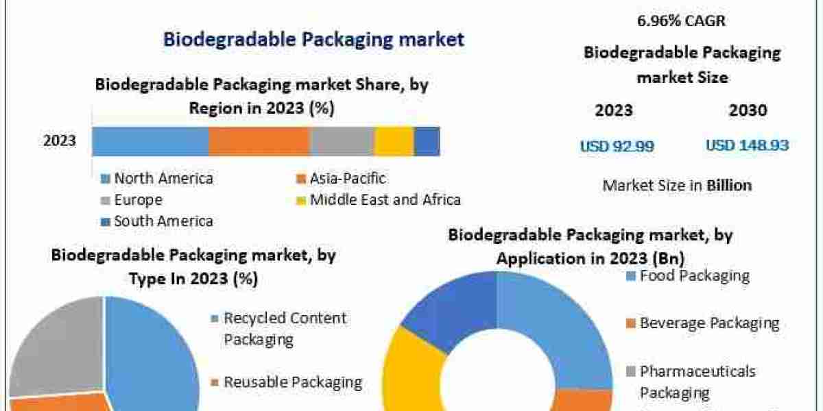 How is consumer preference influencing the demand for biodegradable packaging?