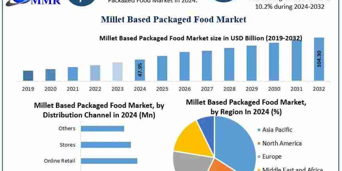 Is the Millet-Based Packaged Food Market Equipped to Support Sustainable Sourcing and Rising Global Demand?