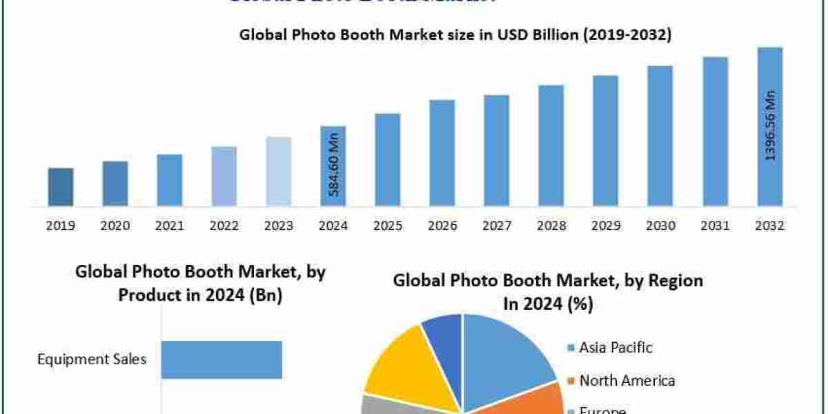 Global Photo Booth Market Size, Share, and Industry Trends