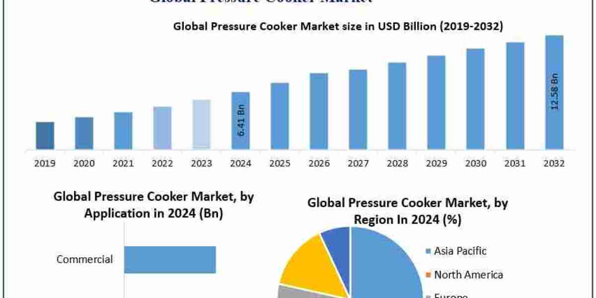 Pressure Cooker Market Sees Surge with Integration of Smart Features in Modern Cookers