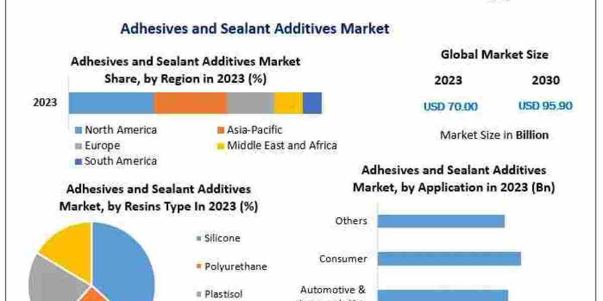 What Trends Are Shaping the Future of the Adhesives and Sealant Additives Industry?