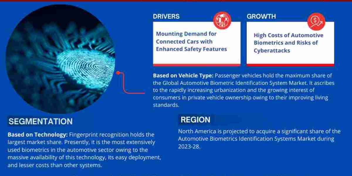 Global Automotive Biometric Identification System Market Comprehensive Analysis and Forecast 2023 to 2028