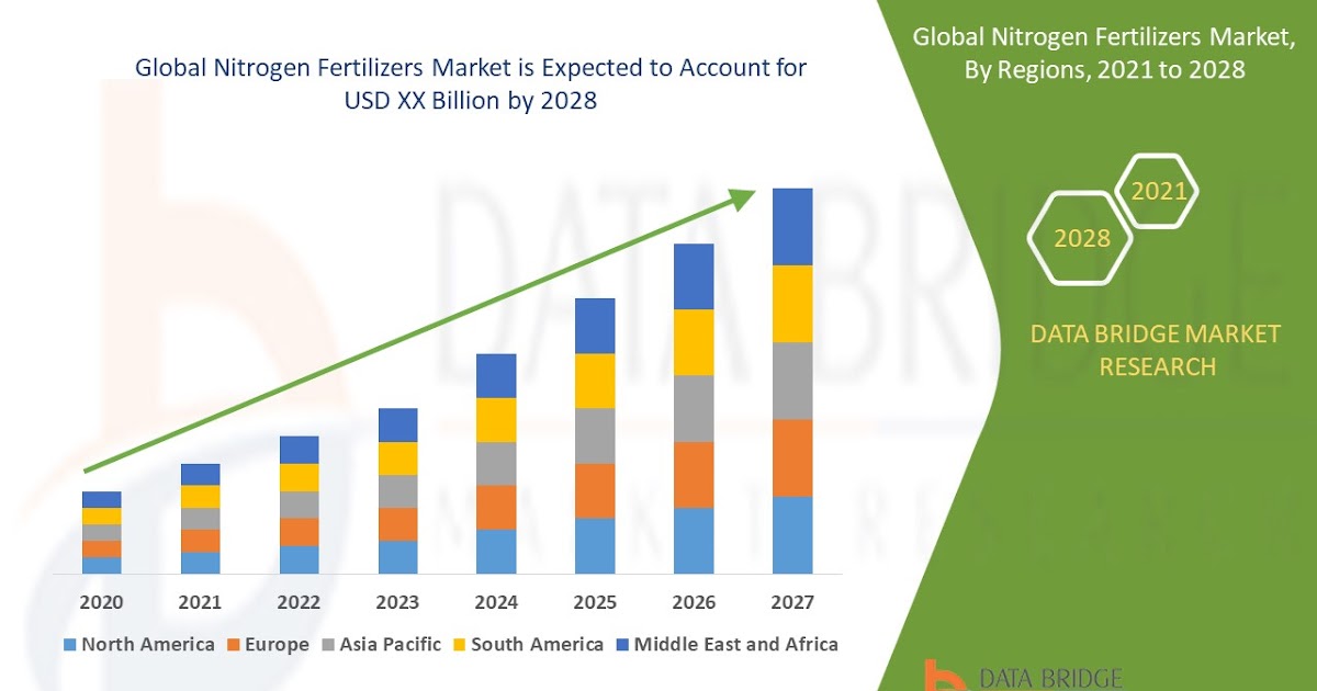 Nitrogen Fertilizers Market Insights | What’s Next for the Industry in 2032?