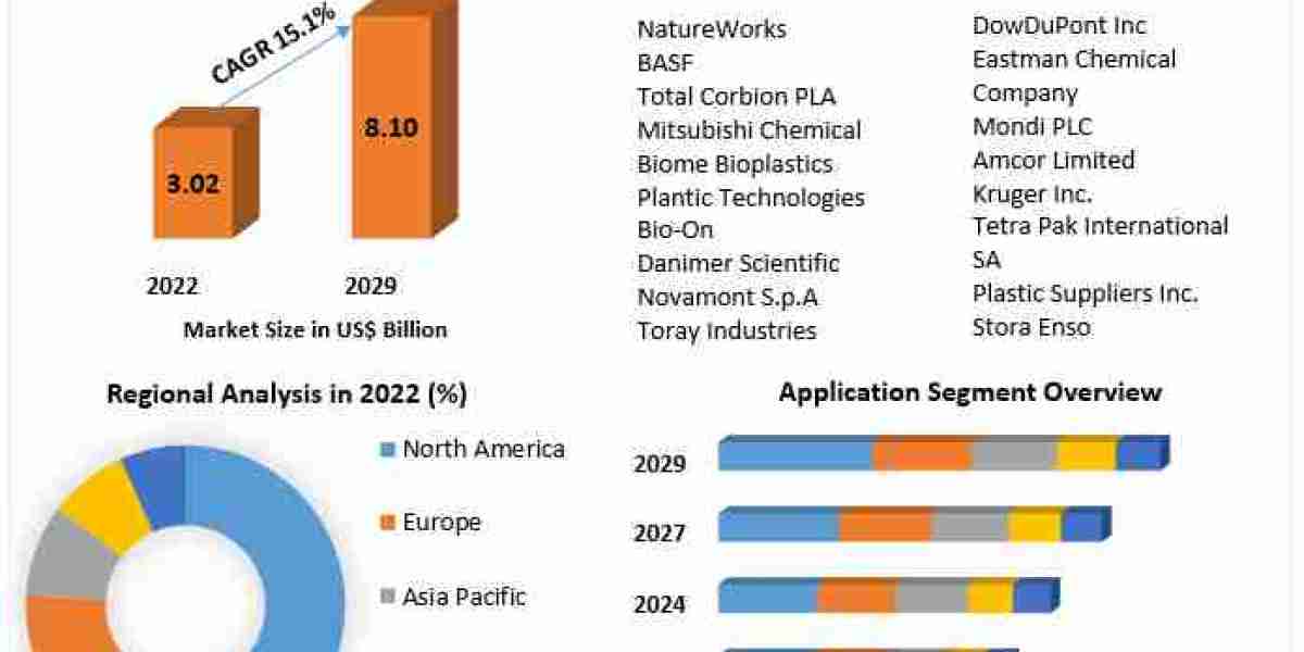 Consumer Awareness Boosts Adoption in the Biodegradable Plastics Market