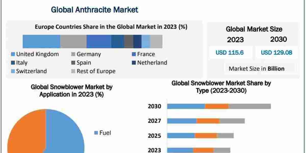 Anthracite Market Expected to Deliver Dynamic Progression until 2030