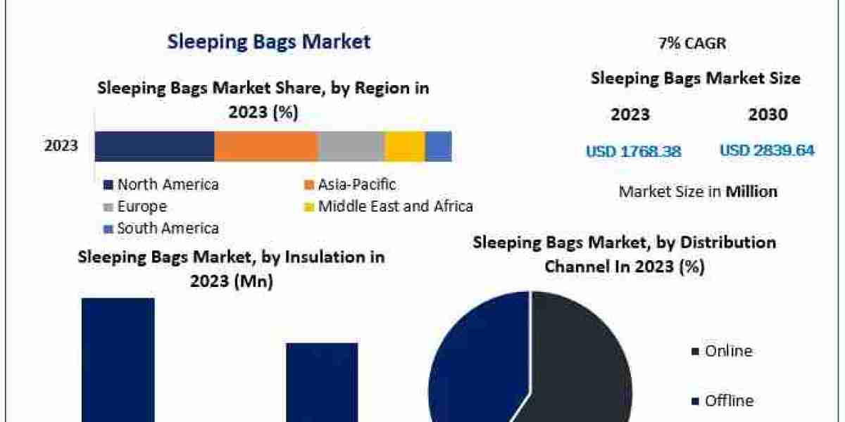 Sleeping Bags Market Innovates with Smart Technologies Enhancing Comfort and Temperature Regulation
