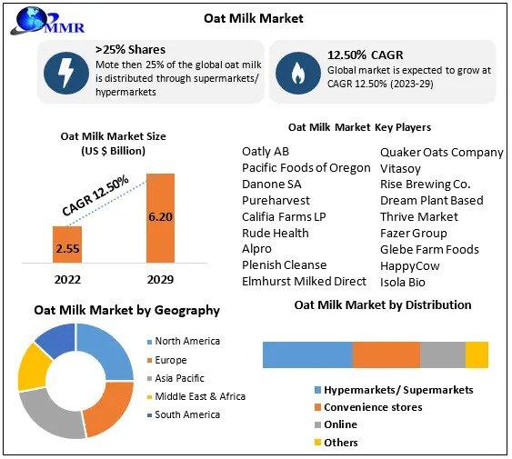Oat Milk Market growth graph to witness upward trajectory during
