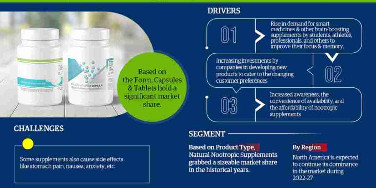 Global Nootropics Supplements Market Comprehensive Analysis and Forecast 2022 to 2027