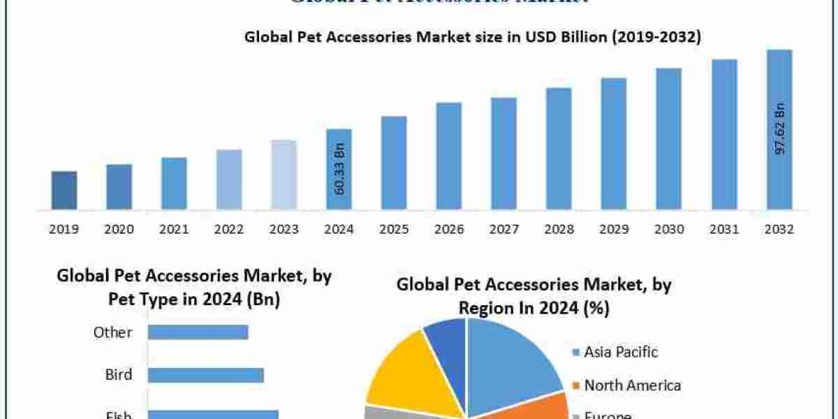Pet Accessories Market Share, Emerging Trends, and Future Scope | 2025–2032