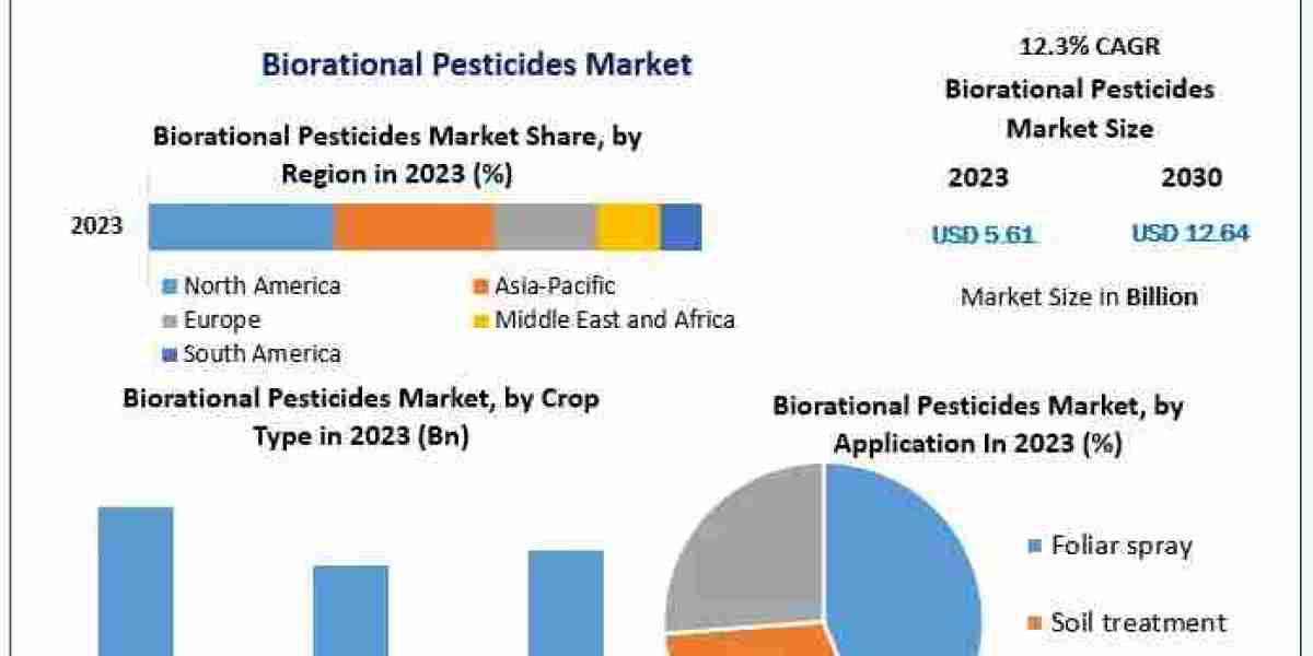 Biorational Pesticides Market Accelerates with Growth in Integrated Pest Management Adoption