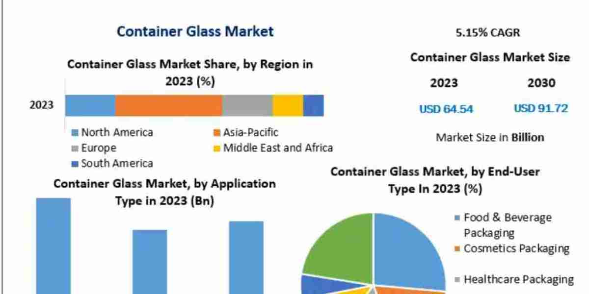 Container Glass Market Outlook 2025–2032: Demand Fueled by Eco-Friendly Packaging Trends