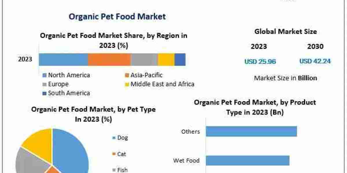 Which Regions Are Leading the Demand for Organic Pet Food Products?