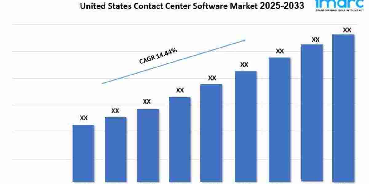 United States Contact Center Software Market Trends, Share, Demand and Forecast 2025-2033