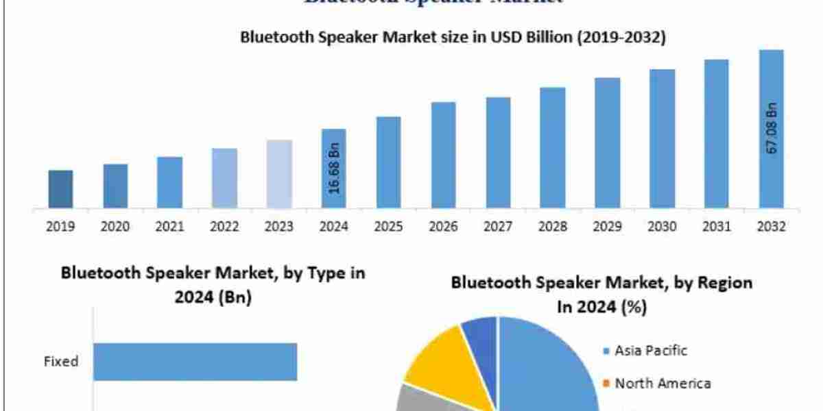 Bluetooth Speaker Market Outlook 2025–2032: Surge in Wireless Audio Streaming and Smart Home Adoption