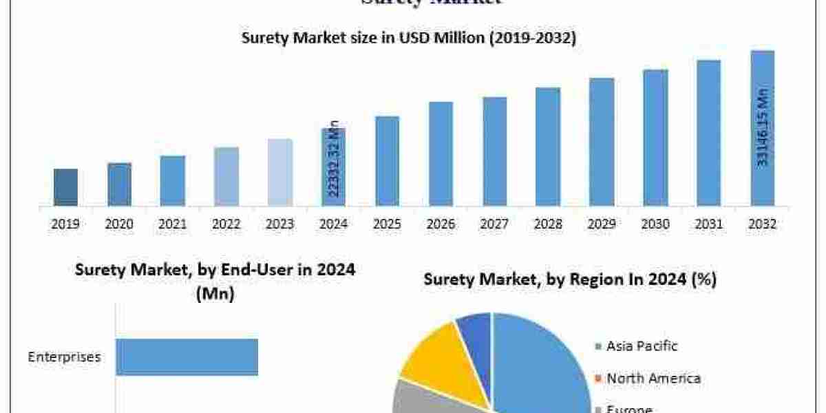 Surety Market Share, Growth Potential, and Industry Forecast (2025–2032)