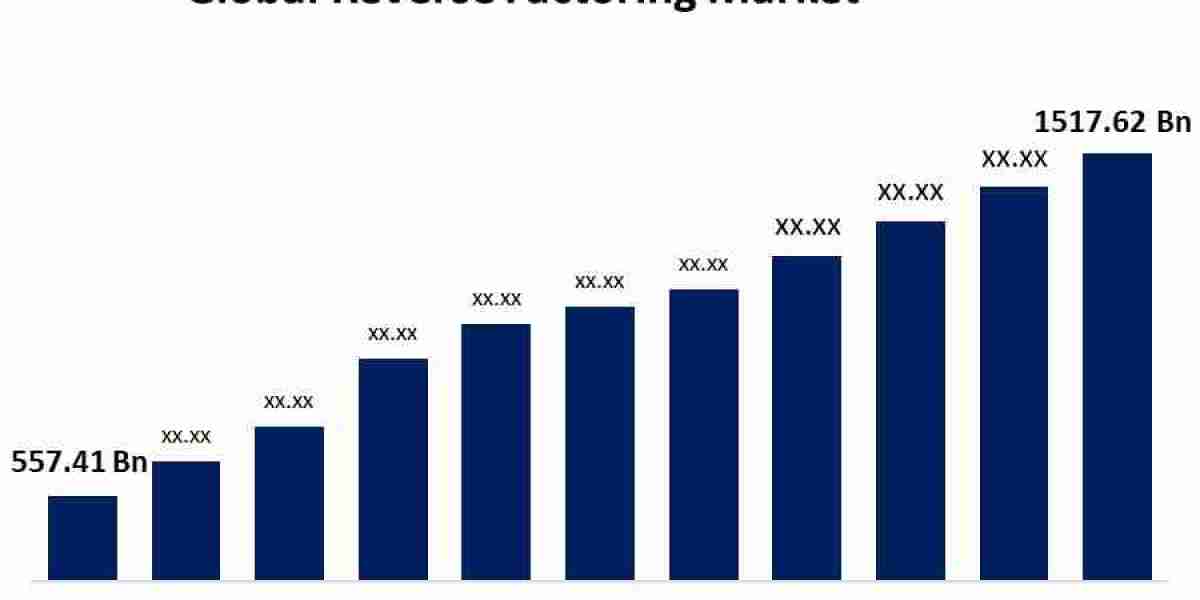 Global Reverse Factoring Market Size, Share, Analysis and Forecast 2023 - 2033