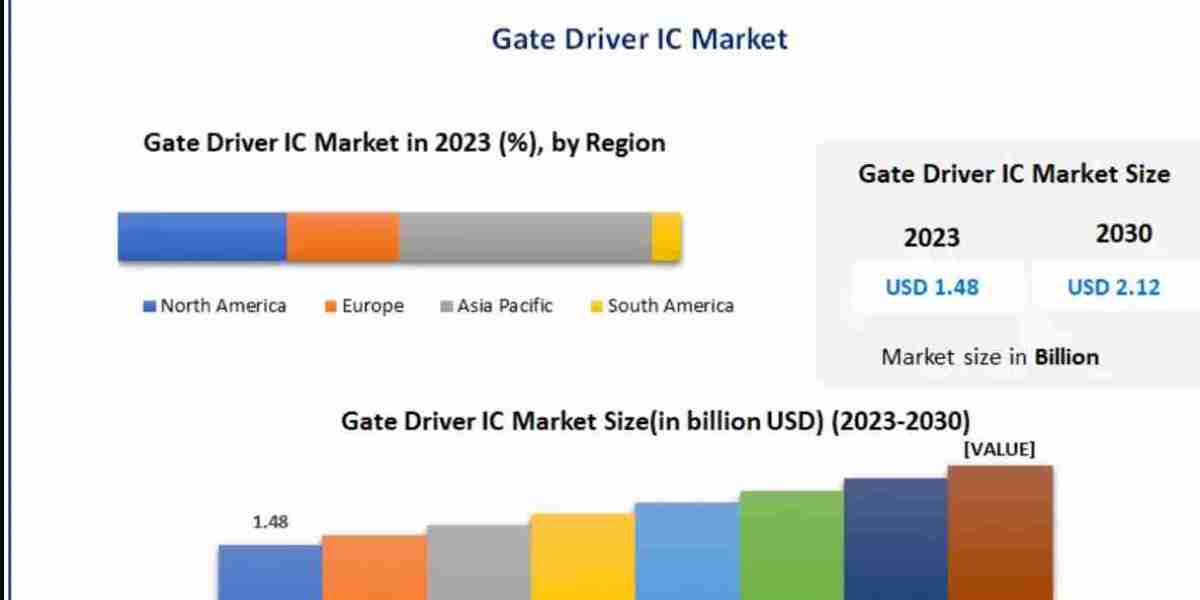 Gate Driver IC Market Outlook 2025–2032: Power Electronics Revolution Fueling Growth