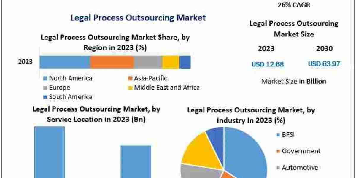 Legal Process Outsourcing Market Bolstered by High Adoption in Small and Medium-Sized Enterprises