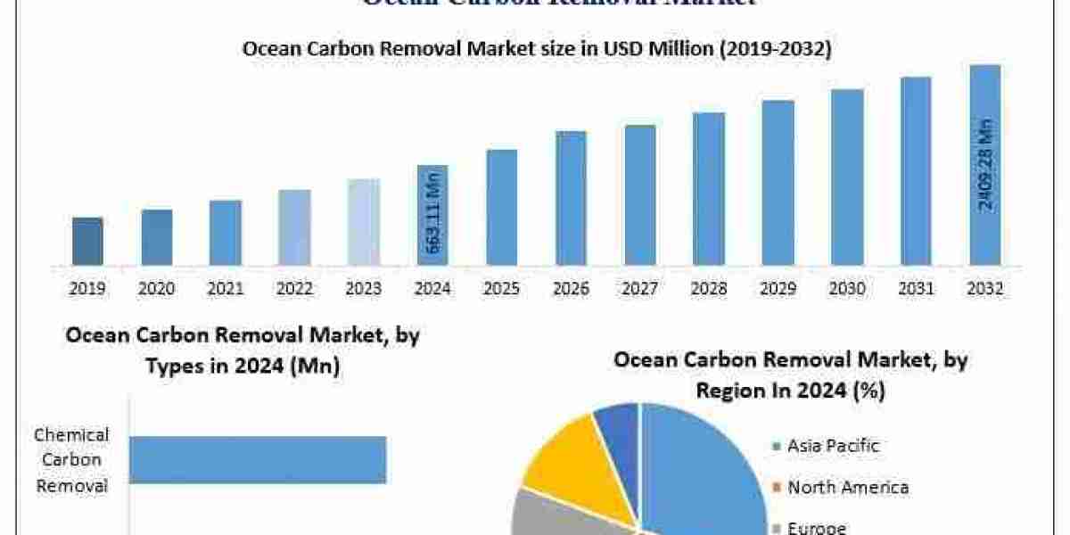 Ocean Carbon Removal Market Size, Share, Revenue, Worth, Statistics, Segmentation, Outlook, Overview 2032