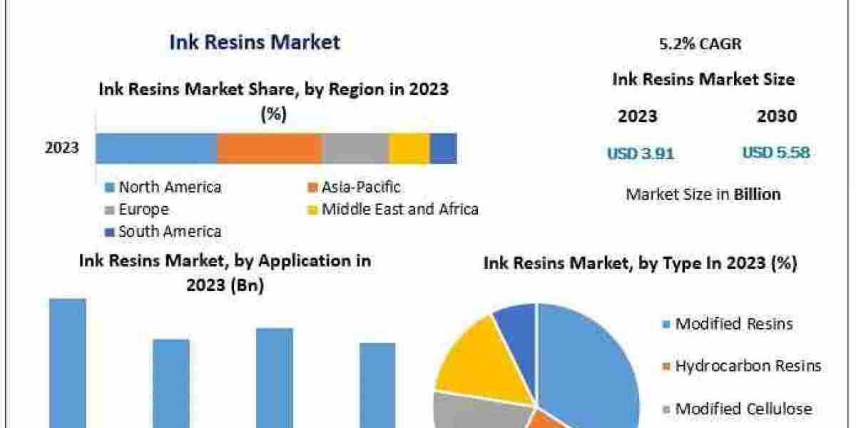 How Are Raw Material Costs Impacting the Ink Resins Industry Outlook?