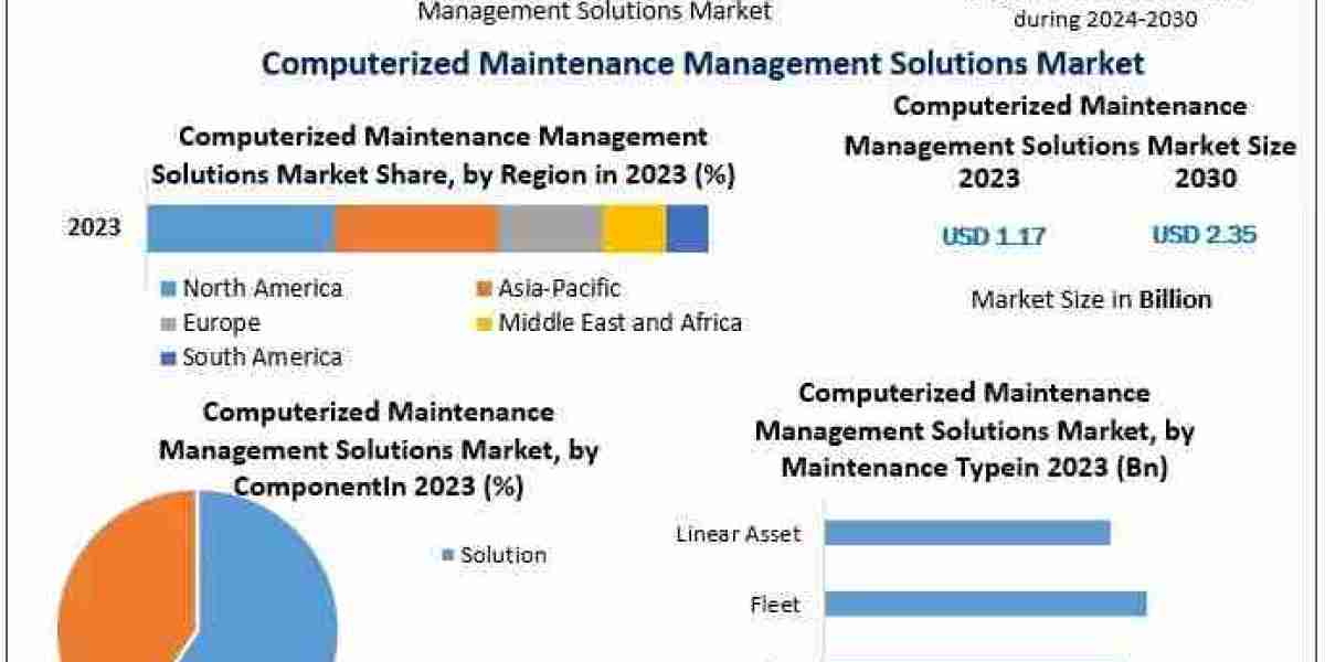 Computerized Maintenance Management Solutions (CMMS) Market In-Depth Analysis of Key Players-2030